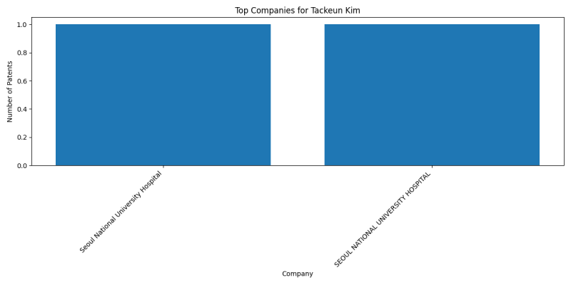 Tackeun Kim Top Companies.png