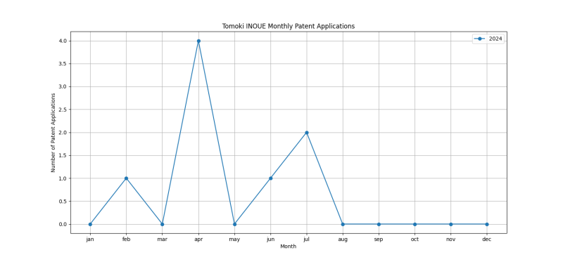 Tomoki INOUE Monthly Patent Applications.png