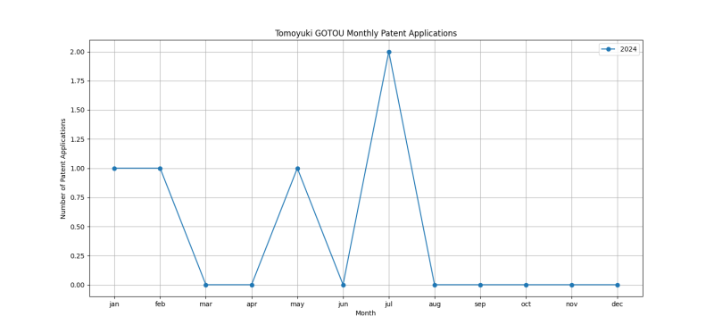 Tomoyuki GOTOU Monthly Patent Applications.png