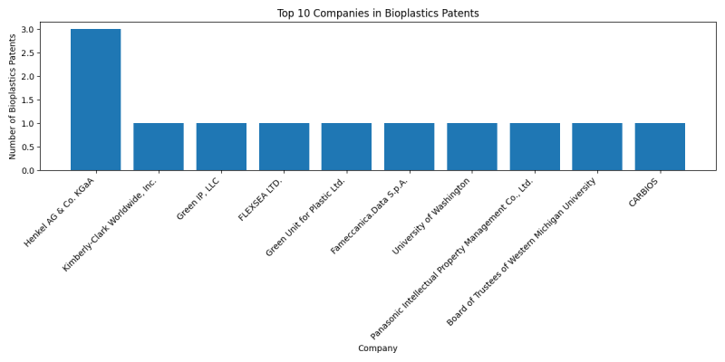 Top Companies in Bioplastics.png