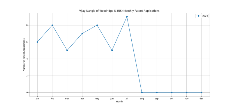 Vijay Nangia of Woodridge IL (US) Monthly Patent Applications.png