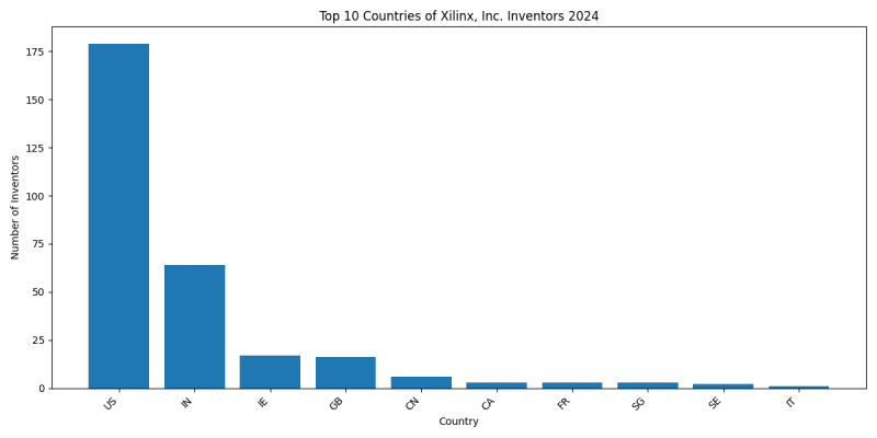 Xilinx, Inc. Inventor Countries 2024 - Up to June 2024