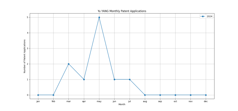 Yu YANG Monthly Patent Applications.png