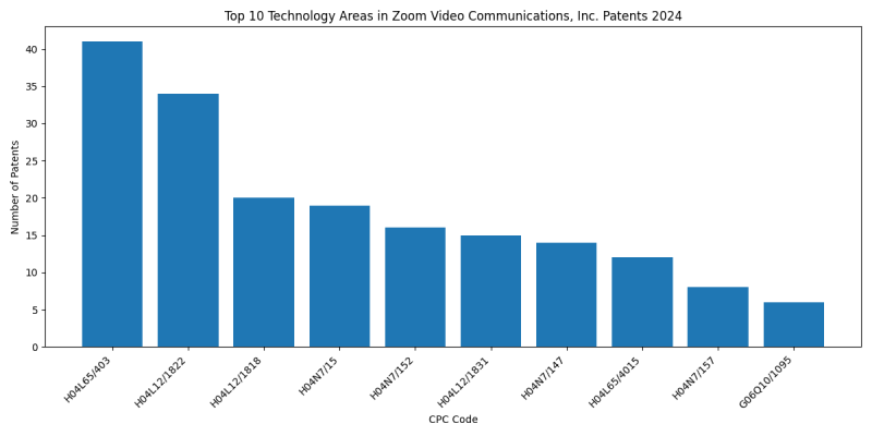 Zoom Video Communications, Inc. Top Technology Areas 2024 - Up to June 2024