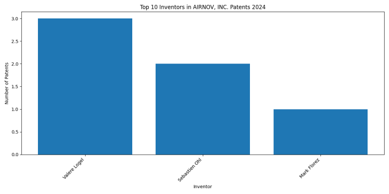 AIRNOV, INC. Top Inventors 2024 - Up to June 2024