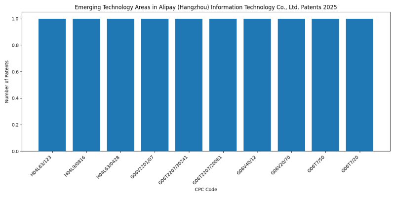 Alipay (Hangzhou) Information Technology Co., Ltd. Top Emerging Technology Areas 2025 - Up to March 2025