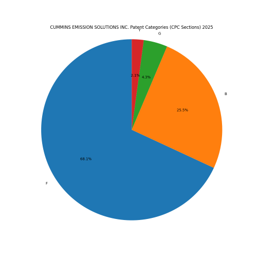CUMMINS EMISSION SOLUTIONS INC. Patent Categories 2025 - Up to February 2025