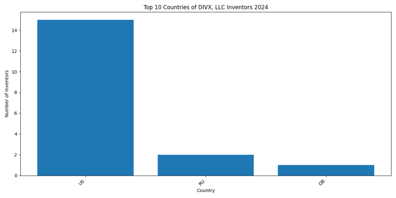 DIVX, LLC Inventor Countries 2024 - Up to June 2024