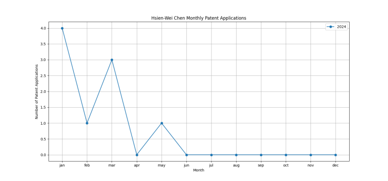 Hsien-Wei Chen Monthly Patent Applications.png