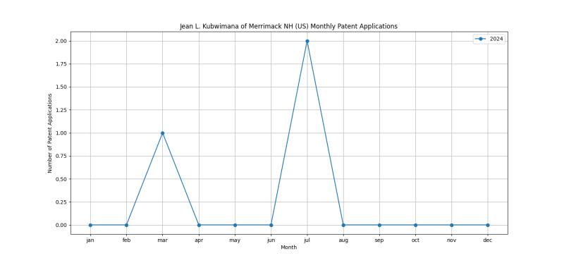 Jean L. Kubwimana of Merrimack NH (US) Monthly Patent Applications.png