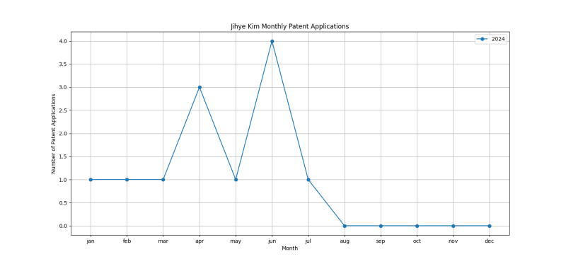 Jihye Kim Monthly Patent Applications.png