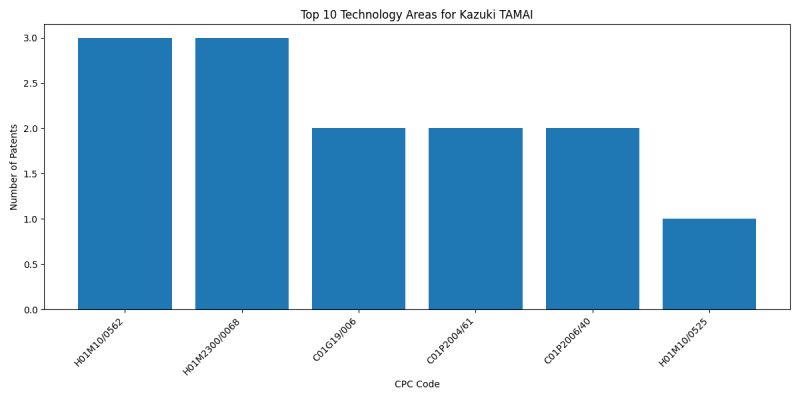 Kazuki TAMAI Top Technology Areas.png