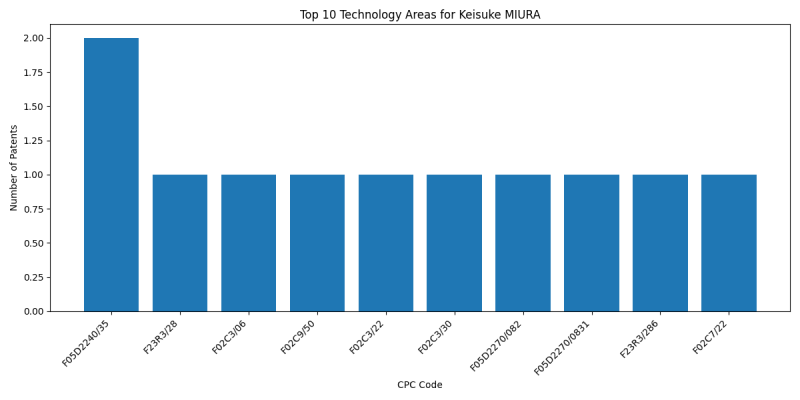 Keisuke MIURA Top Technology Areas.png