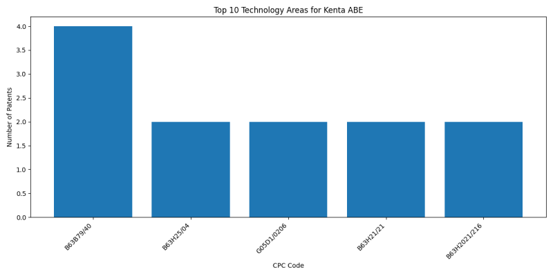 Kenta ABE Top Technology Areas.png