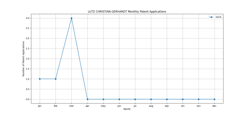 LUTZ CHRISTIAN GERHARDT Monthly Patent Applications.png