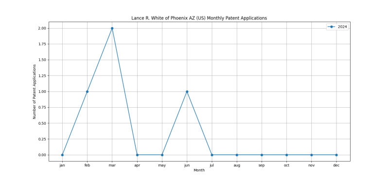 Lance R. White of Phoenix AZ (US) Monthly Patent Applications.png