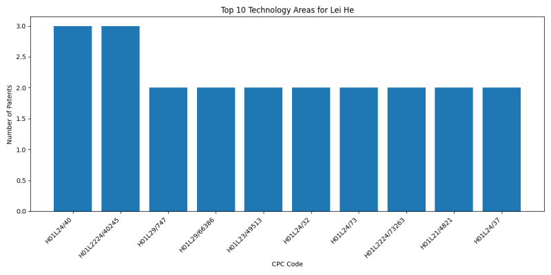 Lei He Top Technology Areas.png