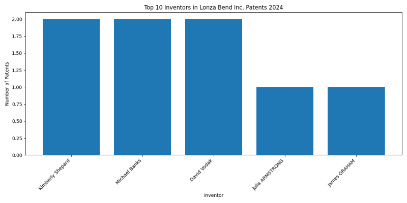 Lonza Bend Inc. Top Inventors 2024 - Up to June 2024