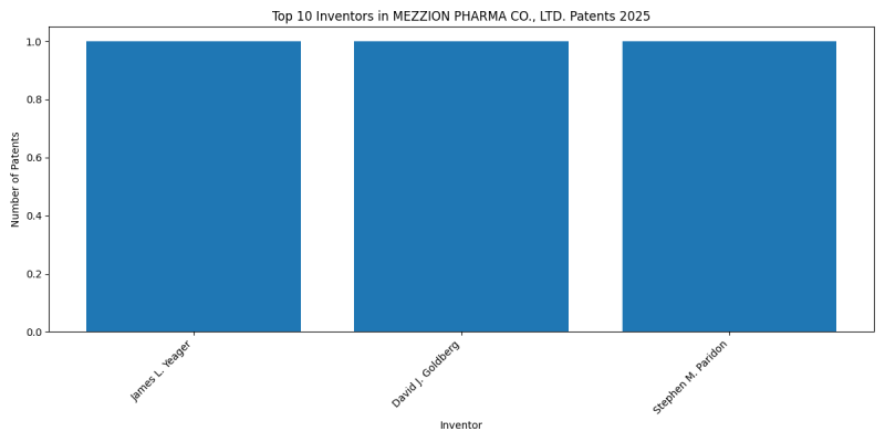 MEZZION PHARMA CO., LTD. Top Inventors 2025 - Up to February 2025