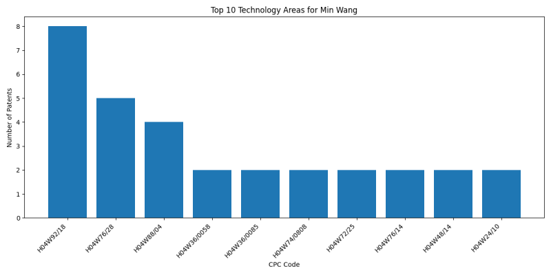 Min Wang Top Technology Areas.png