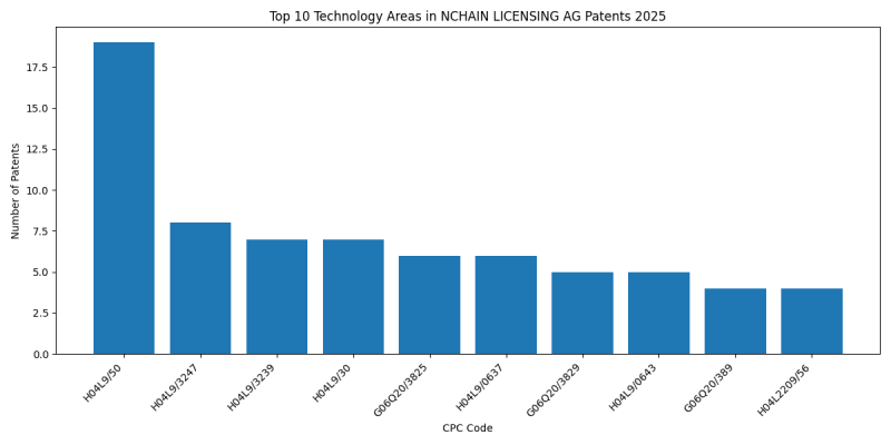 NCHAIN LICENSING AG Top Technology Areas 2025 - Up to March 2025