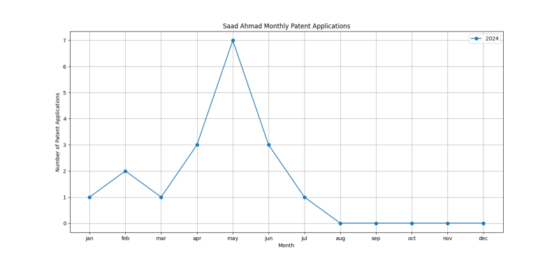 Saad Ahmad Monthly Patent Applications.png