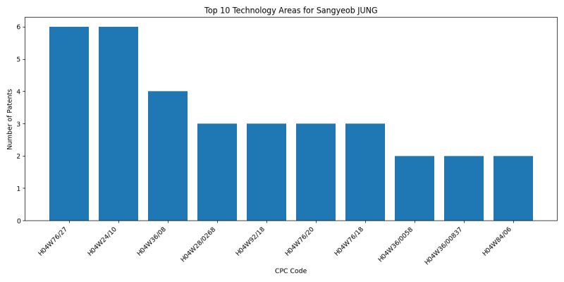 Sangyeob JUNG Top Technology Areas.png