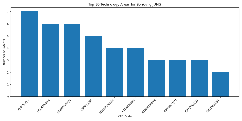 So-Young JUNG Top Technology Areas.png