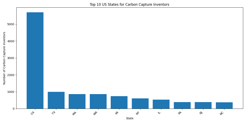 Top 10 US States for Carbon Capture Inventors.png