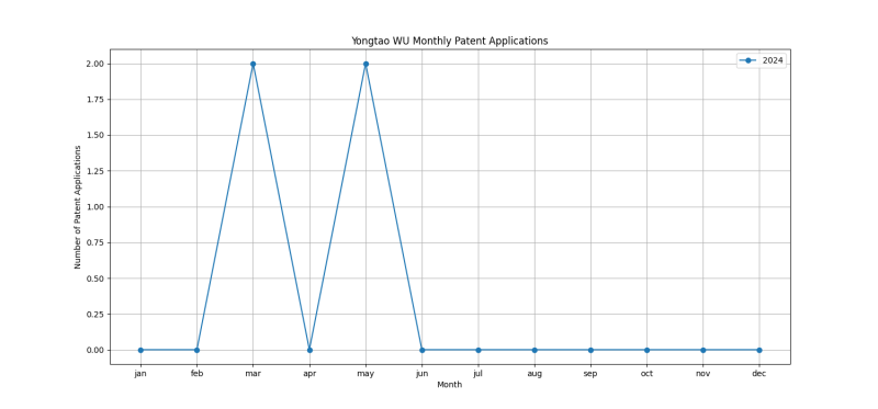 Yongtao WU Monthly Patent Applications.png