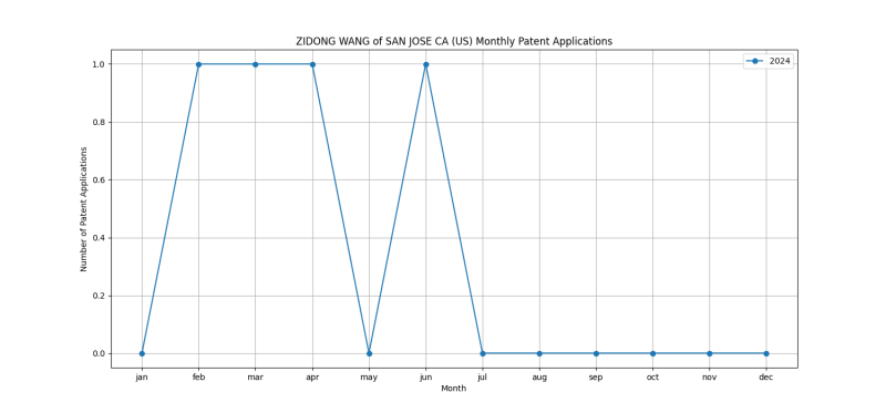 ZIDONG WANG of SAN JOSE CA (US) Monthly Patent Applications.png