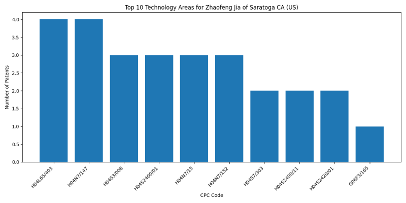 Zhaofeng Jia of Saratoga CA (US) Top Technology Areas.png