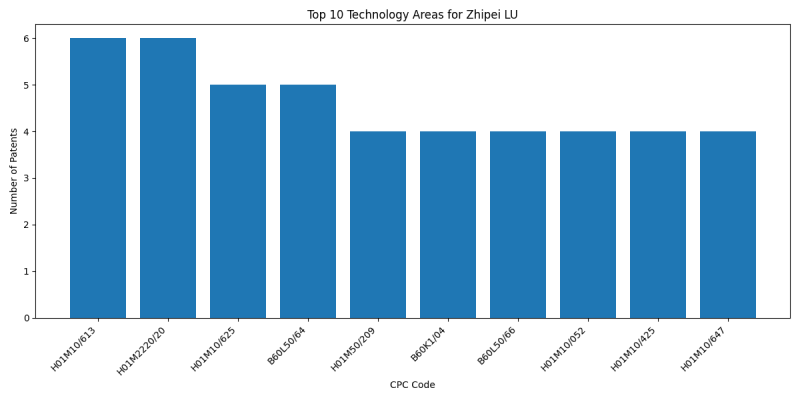 Zhipei LU Top Technology Areas.png