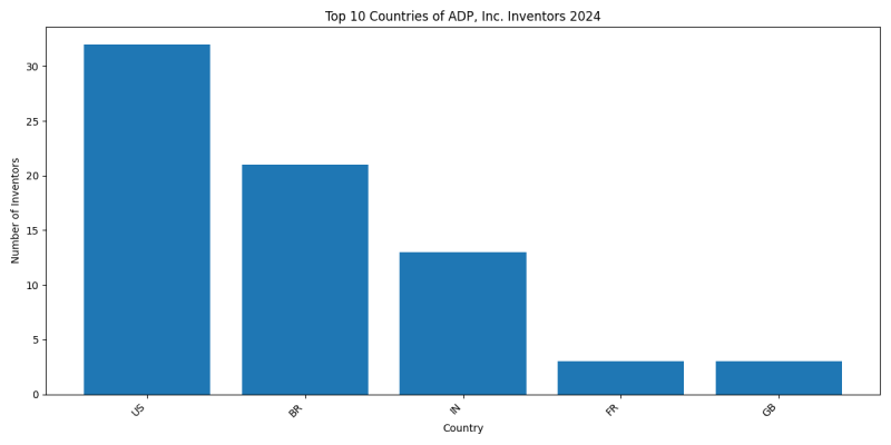ADP, Inc. Inventor Countries 2024 - Up to June 2024
