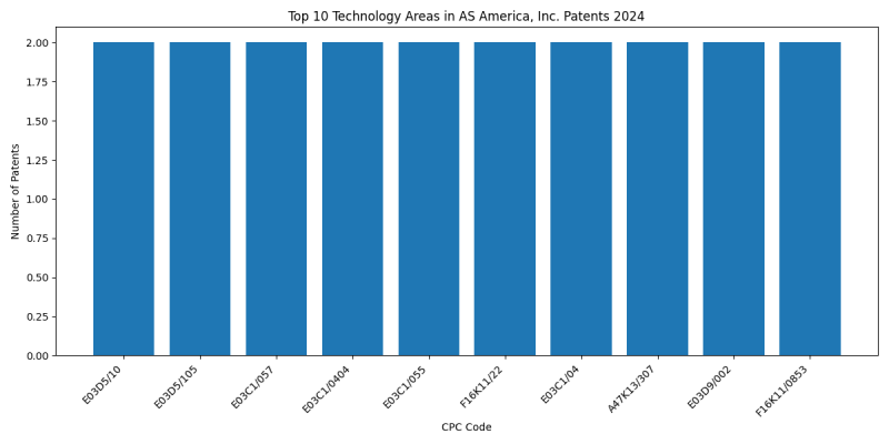 AS America, Inc. Top Technology Areas 2024 - Up to June 2024
