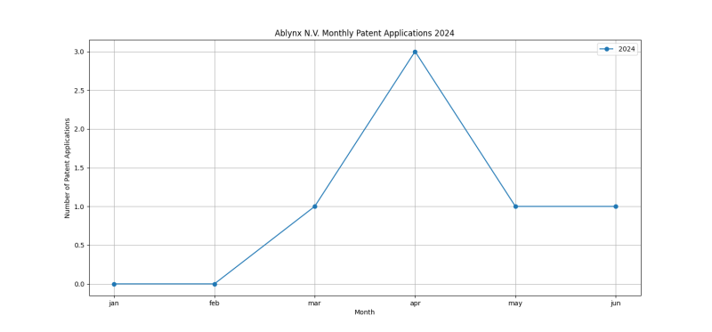 Ablynx N.V. Monthly Patent Applications 2024 - Up to June 2024.png