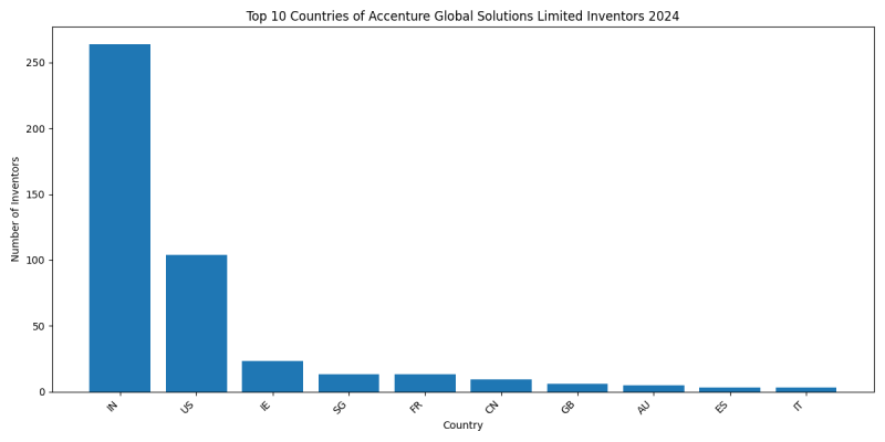 Accenture Global Solutions Limited Inventor Countries 2024 - Up to June 2024