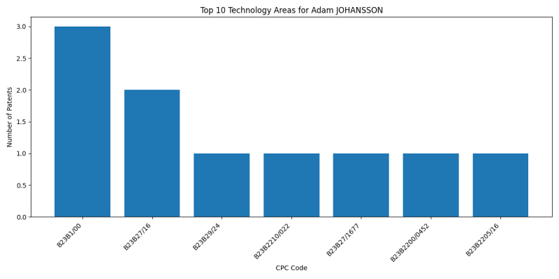 Adam JOHANSSON Top Technology Areas.png