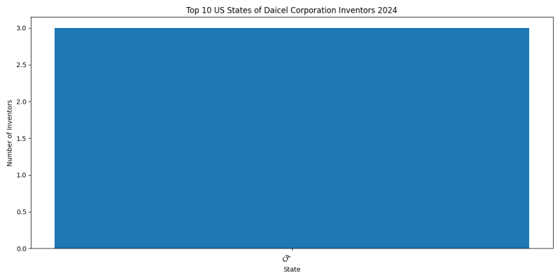 Daicel Corporation Inventor States 2024 - Up to June 2024