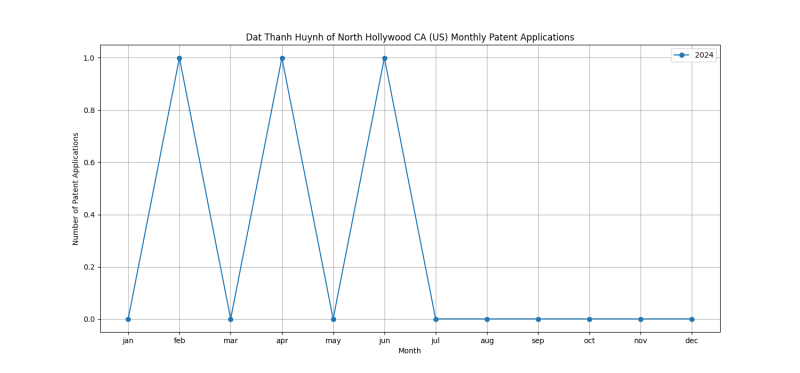 Dat Thanh Huynh of North Hollywood CA (US) Monthly Patent Applications.png