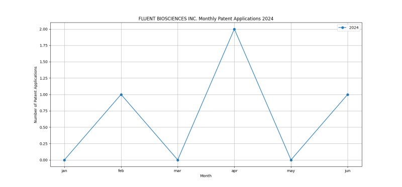 FLUENT BIOSCIENCES INC. Monthly Patent Applications 2024 - Up to June 2024.png