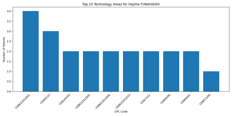 Hajime FUNAHASHI Top Technology Areas.png