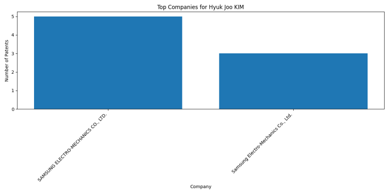 Hyuk Joo KIM Top Companies.png