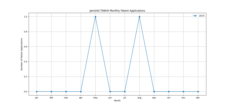 Jamshid TANHA Monthly Patent Applications.png