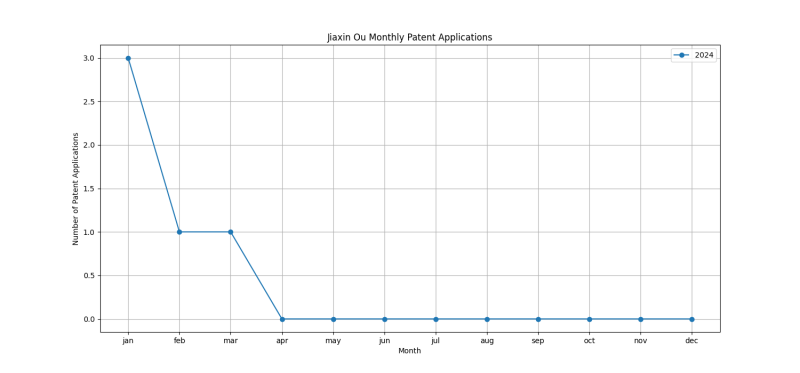 Jiaxin Ou Monthly Patent Applications.png