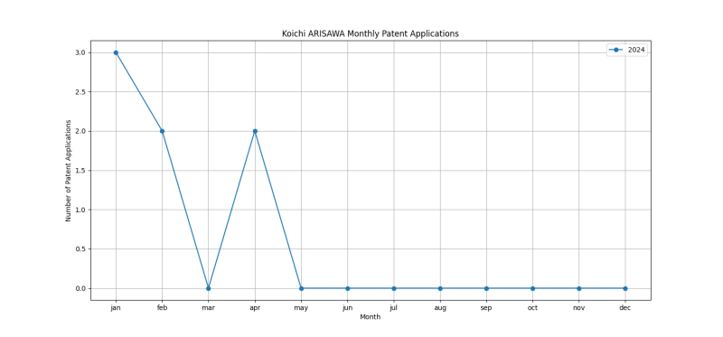 Koichi ARISAWA Monthly Patent Applications.png