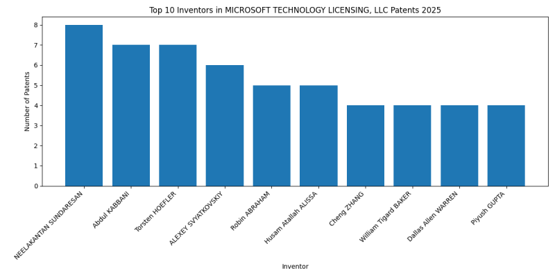 MICROSOFT TECHNOLOGY LICENSING, LLC Top Inventors 2025 - Up to February 2025