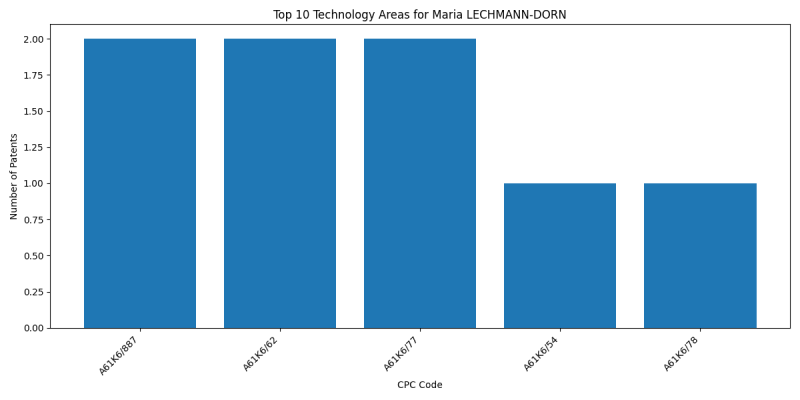 Maria LECHMANN-DORN Top Technology Areas.png