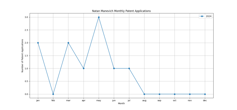 Natan Manevich Monthly Patent Applications.png