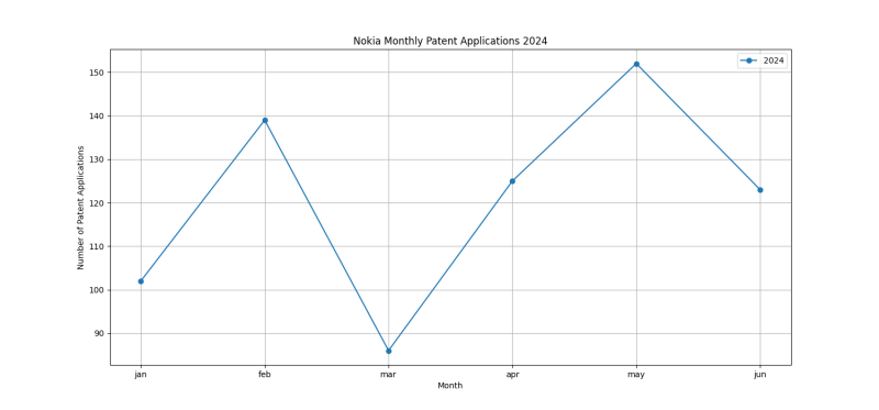 Nokia Monthly Patent Applications 2024 - Up to June 2024.png